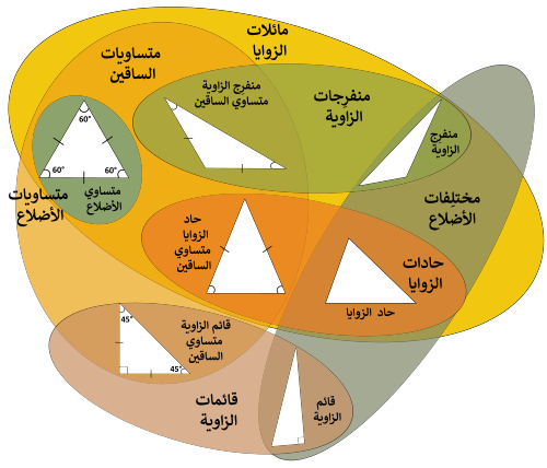 تصنيف المُثلَّثات بمُخطَّط ڤن